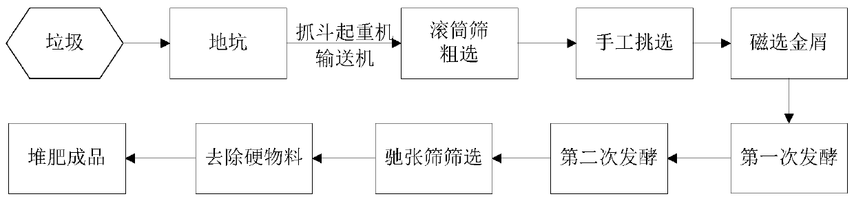 Earth surface organic plant residue composting process and application of earth surface organic plant residue composting