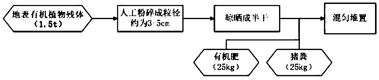 Earth surface organic plant residue composting process and application of earth surface organic plant residue composting