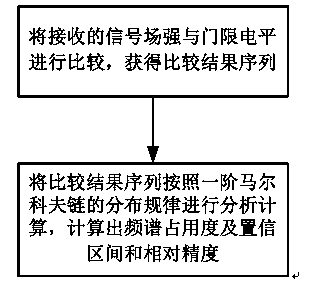 Method and device for measuring frequency spectrum occupancy rate