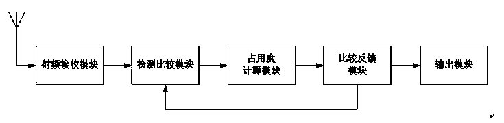 Method and device for measuring frequency spectrum occupancy rate