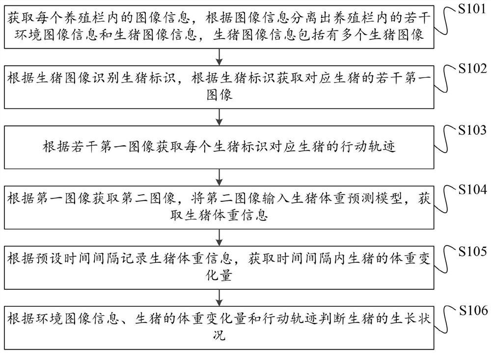 Intelligent and efficient pig raising method and system