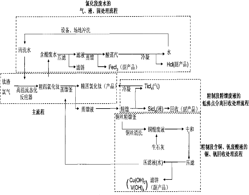 Method for treating waste water and waste liquor in titanium tetrachloride industrial production process