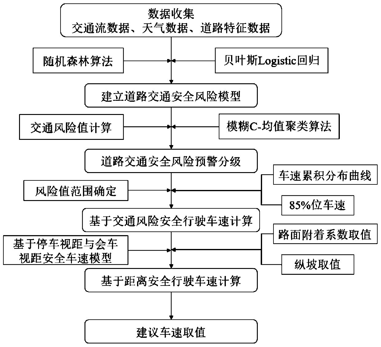 Suggested vehicle speed making method based on safety risks and distances