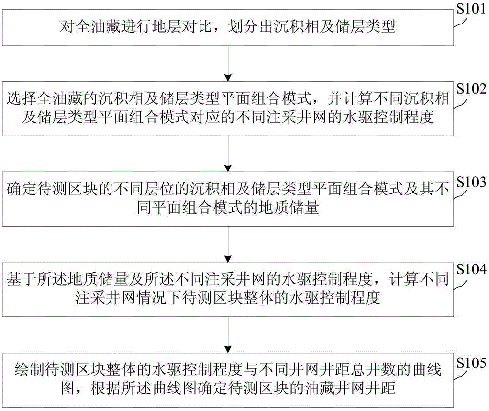 Method and device for determining well pattern and well spacing of oil reservoir