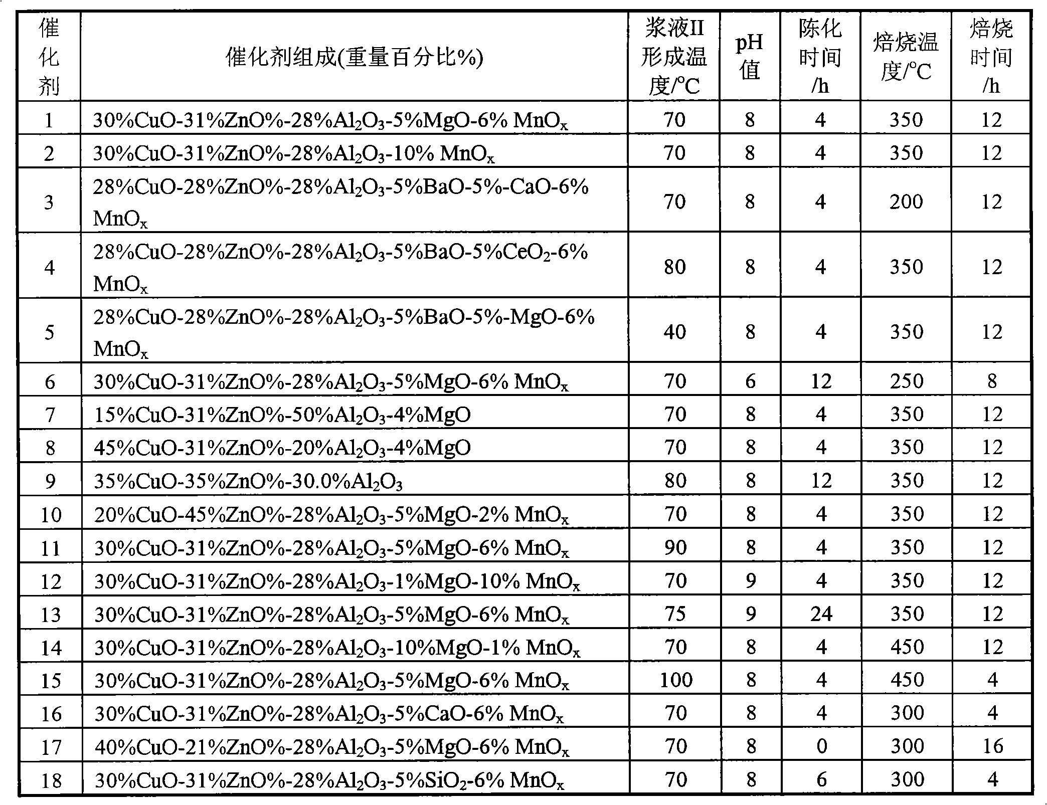 High-stability Cu-based catalyst and preparation method thereof