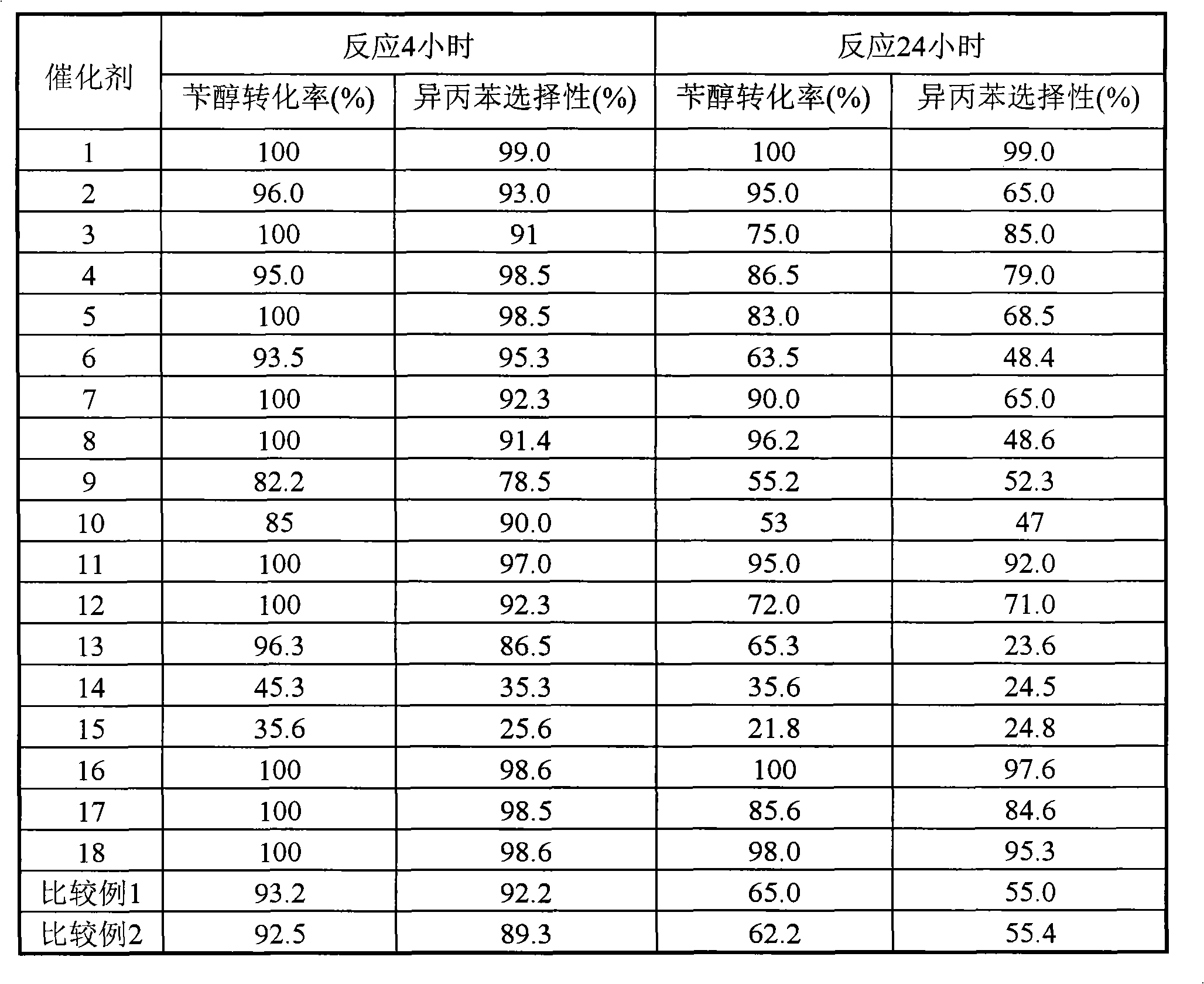 High-stability Cu-based catalyst and preparation method thereof