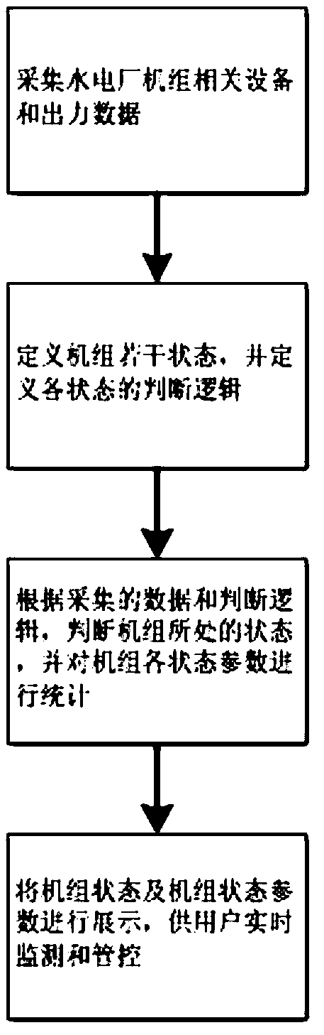 A Centralized Control-oriented Algorithm for Working State of Hydropower Units