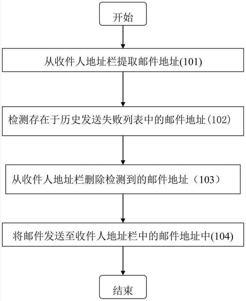 Method and device for sending mail