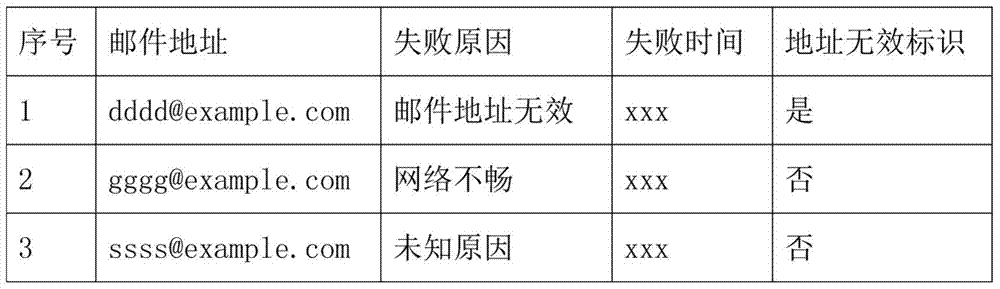 Method and device for sending mail