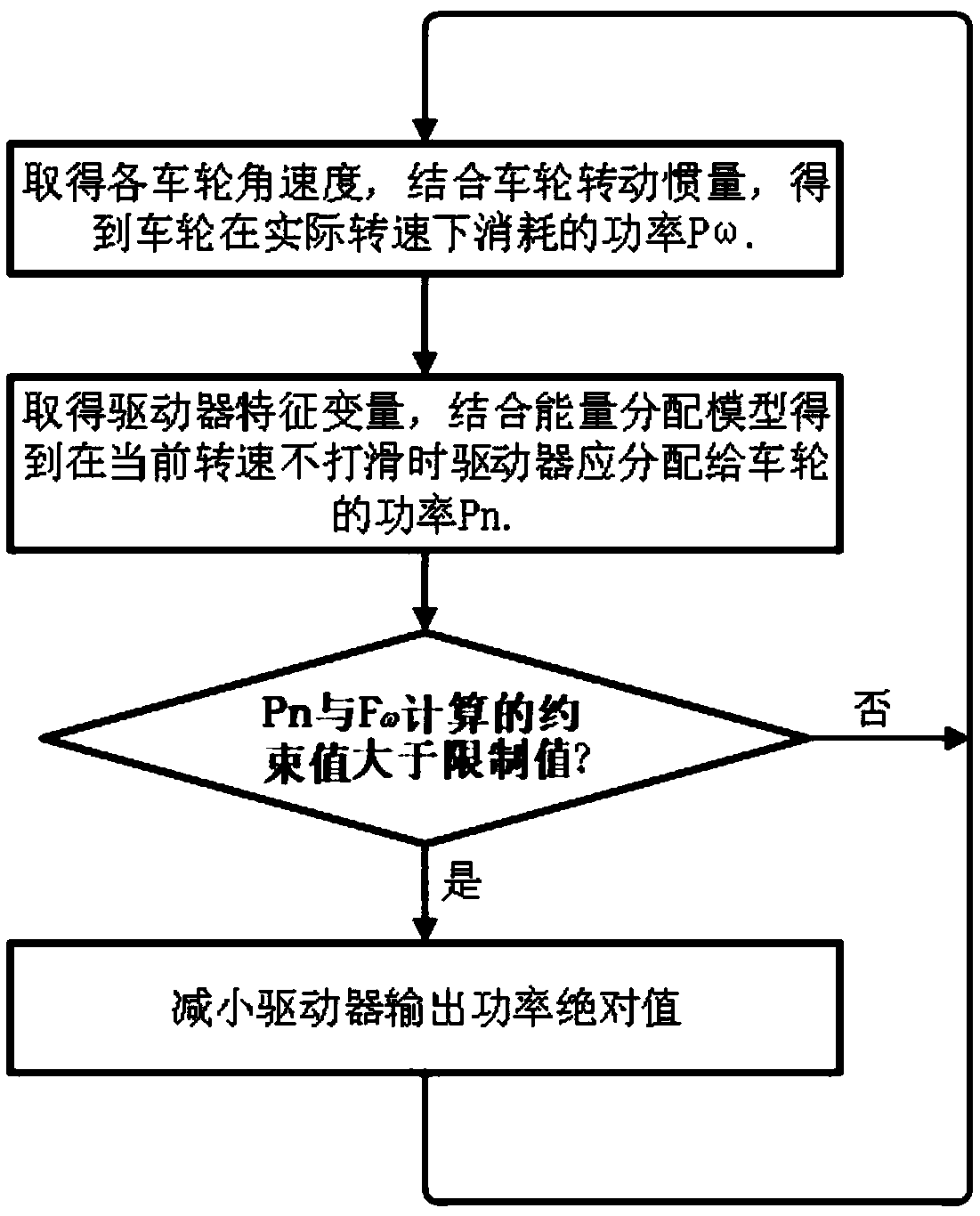 Wheel anti-skid control method and system based on energy distribution model