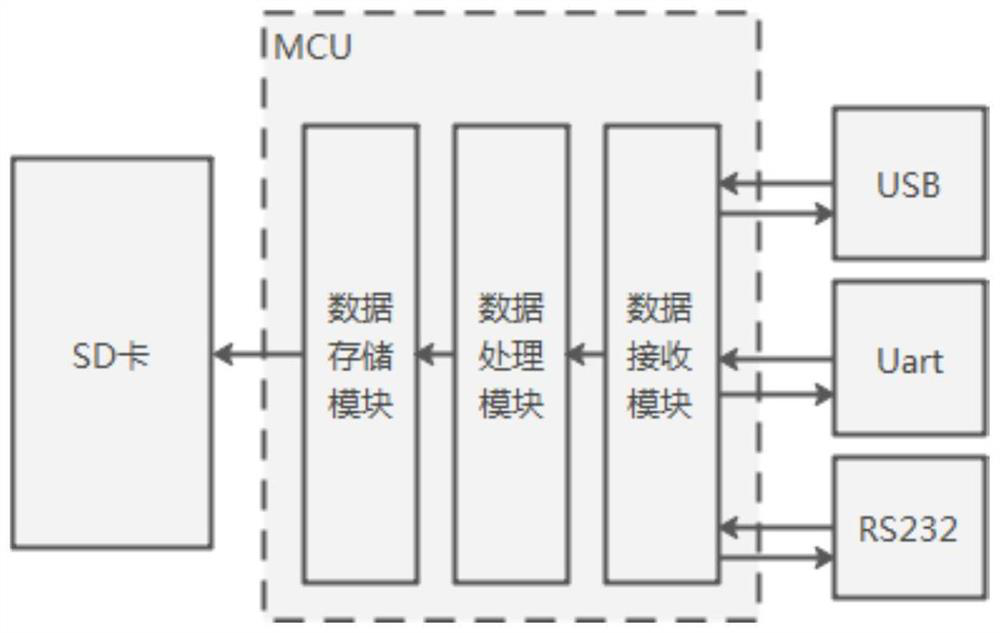 Whole machine system log collection device and method