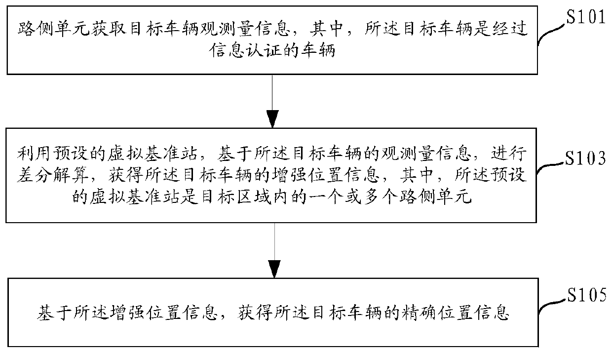 Positioning method and system based on internet of vehicles