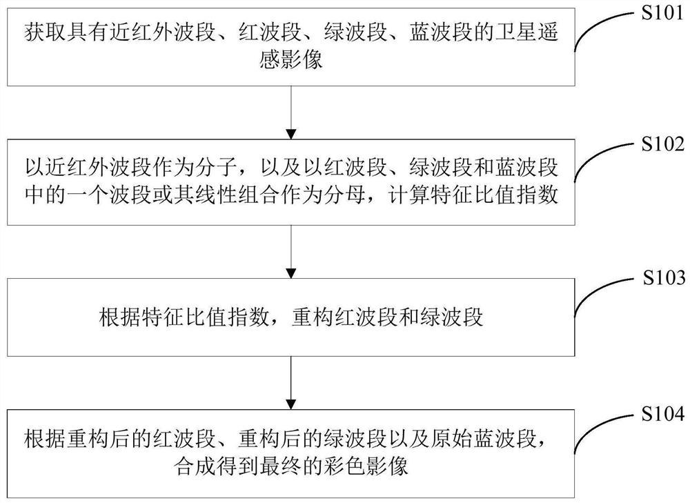 Remote sensing image fusion method and system based on characteristic ratio index, equipment and medium