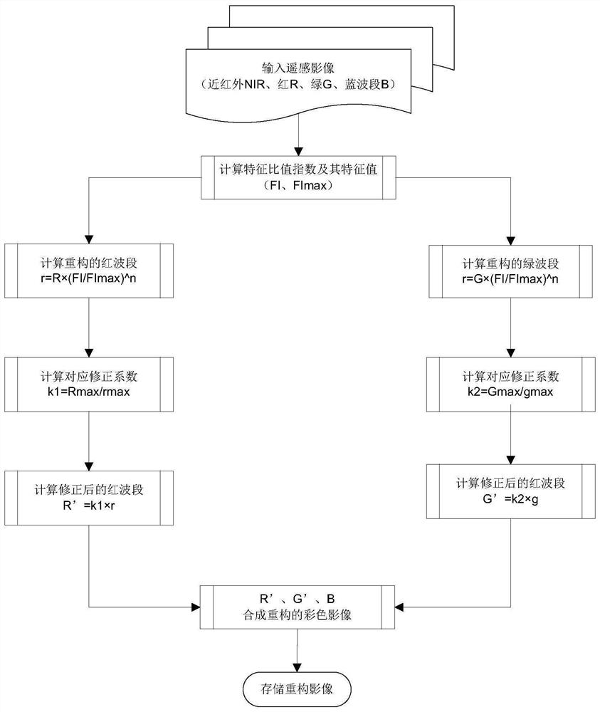 Remote sensing image fusion method and system based on characteristic ratio index, equipment and medium