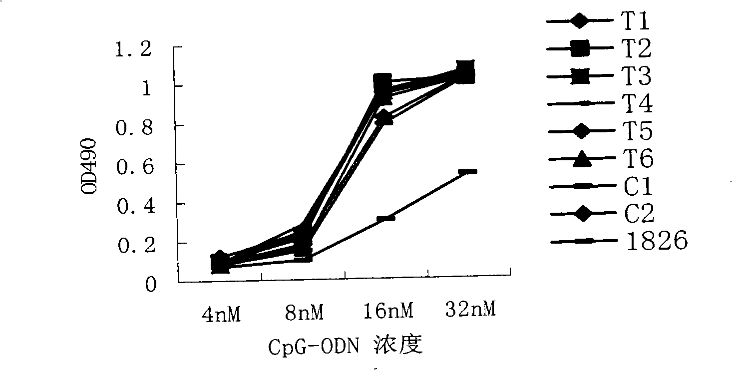 Sulpho-oligodeoxynucleotide with immune stimulation activity and uses thereof