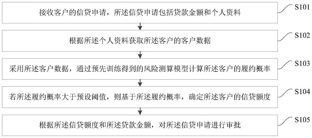 Credit approval method and device, server and medium