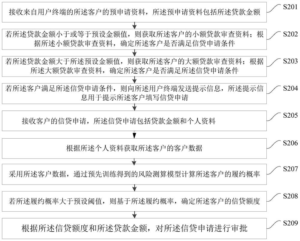 Credit approval method and device, server and medium