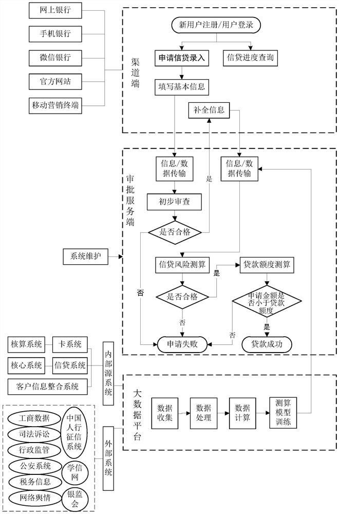 Credit approval method and device, server and medium