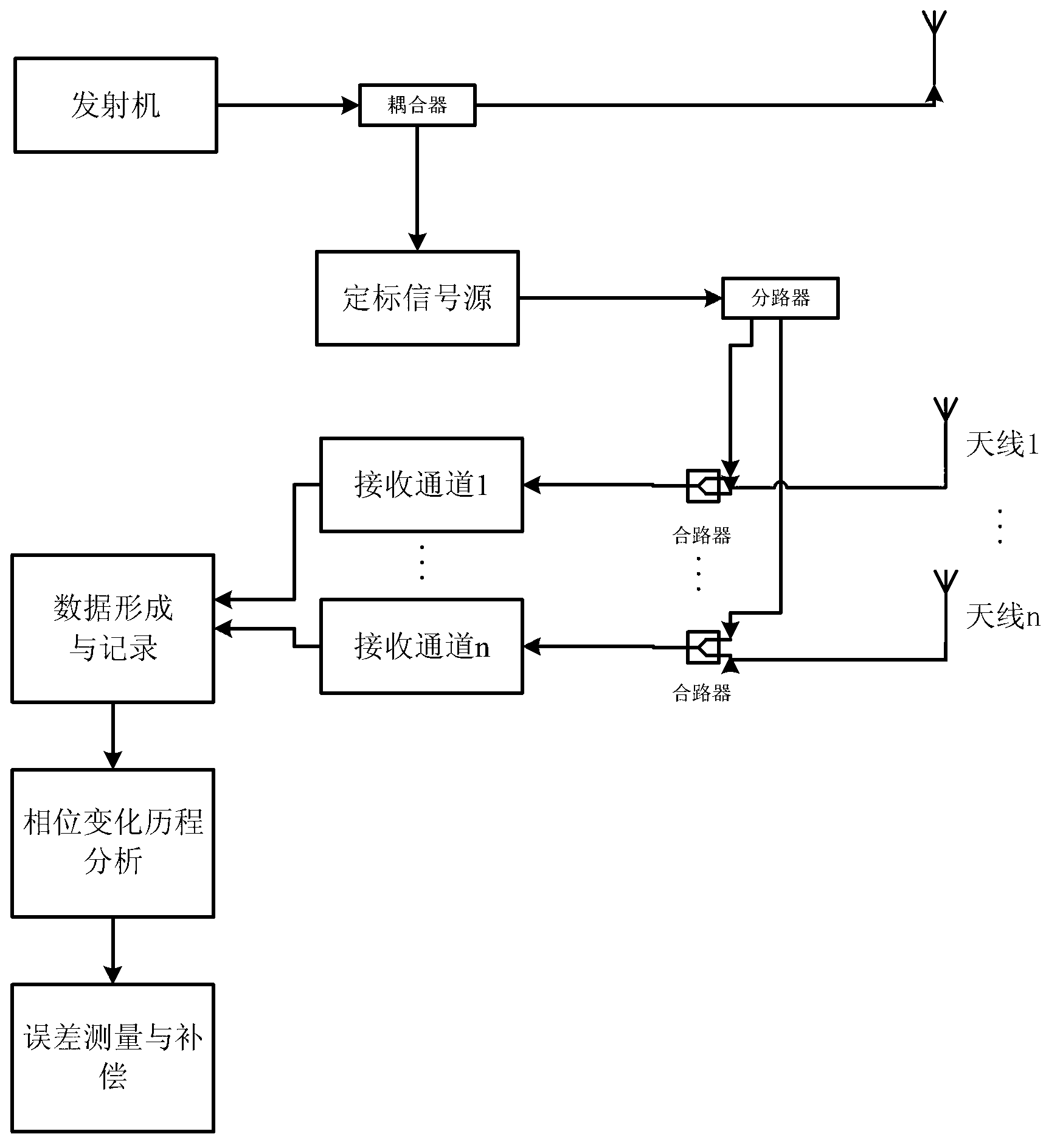 Phase measurement compensation method for airborne interferometric SAR (synthetic aperture radar) based on synchronous internal calibration signals