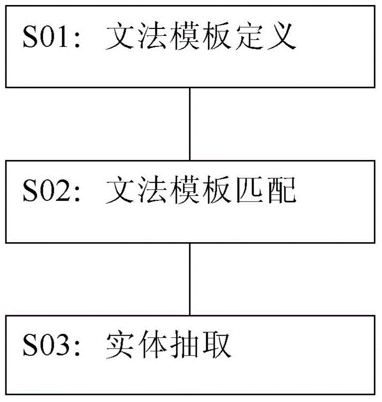 Entity extraction method based on grammar templates