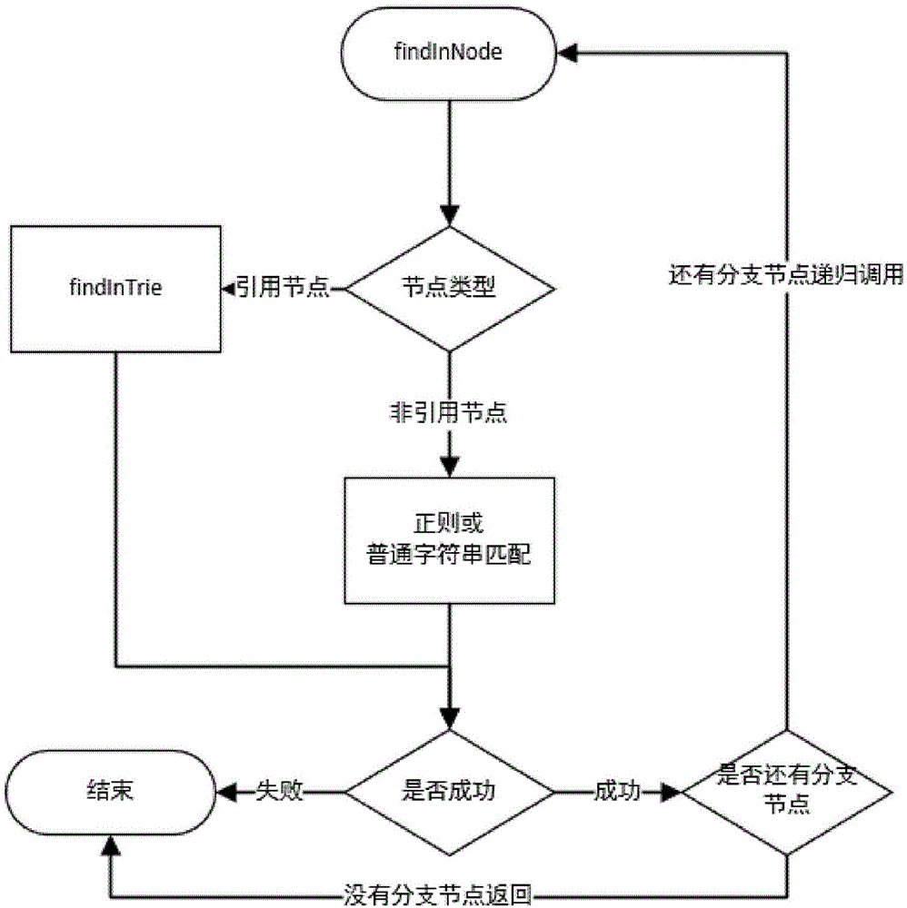 Entity extraction method based on grammar templates