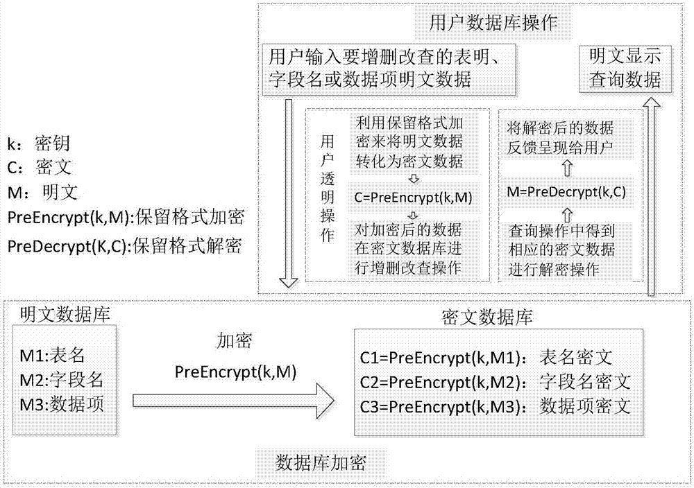 Format preserving-based database transparent encryption method