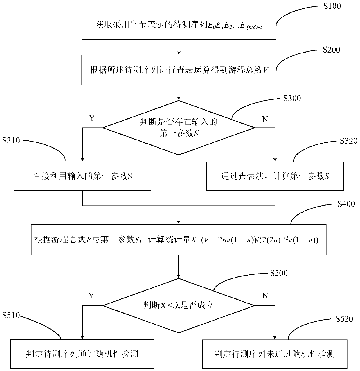 Run test method based on table lookup method