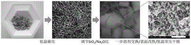 A method for preparing silica airgel by drying at low temperature and normal pressure with straw as raw material