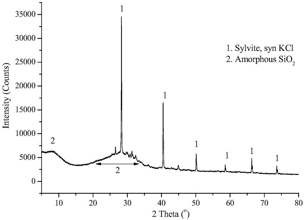 A method for preparing silica airgel by drying at low temperature and normal pressure with straw as raw material