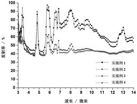 Multicolor infrared low-emissivity environmental protection coating