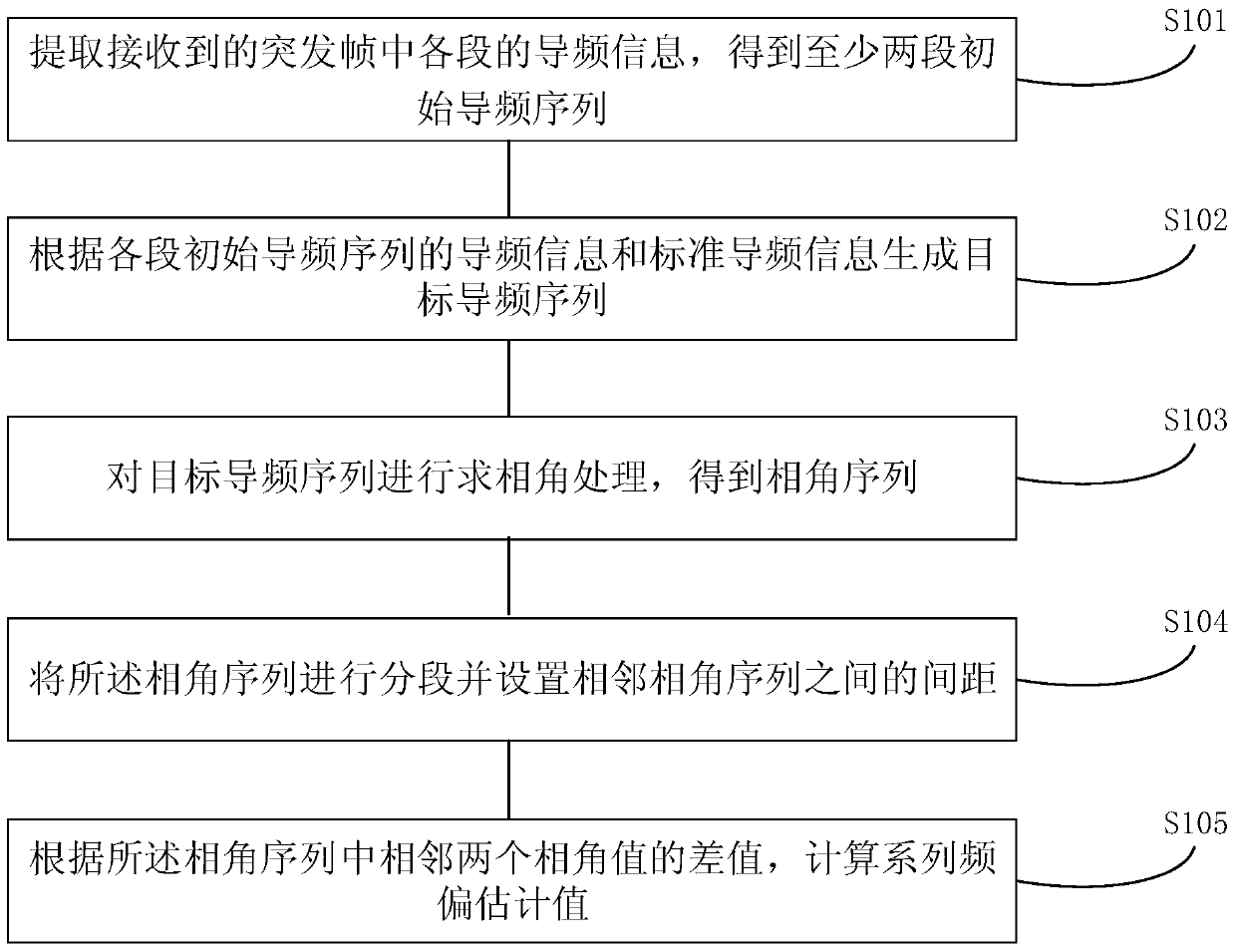 A frequency offset estimation method and device for a burst signal