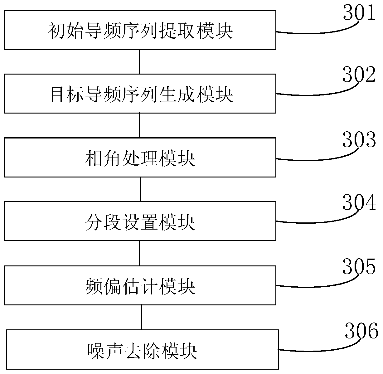 A frequency offset estimation method and device for a burst signal