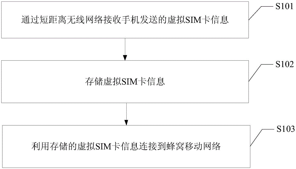 Networking working method of intelligent equipment, device and intelligent equipment