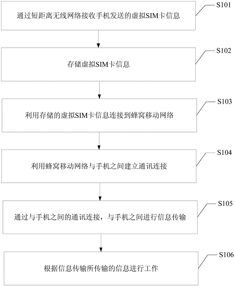 Networking working method of intelligent equipment, device and intelligent equipment