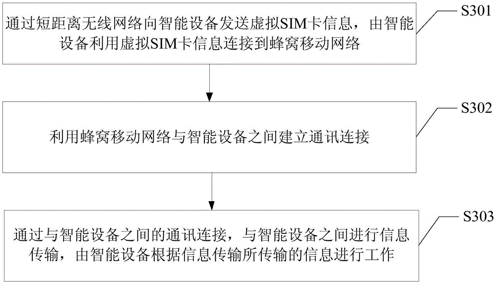 Networking working method of intelligent equipment, device and intelligent equipment