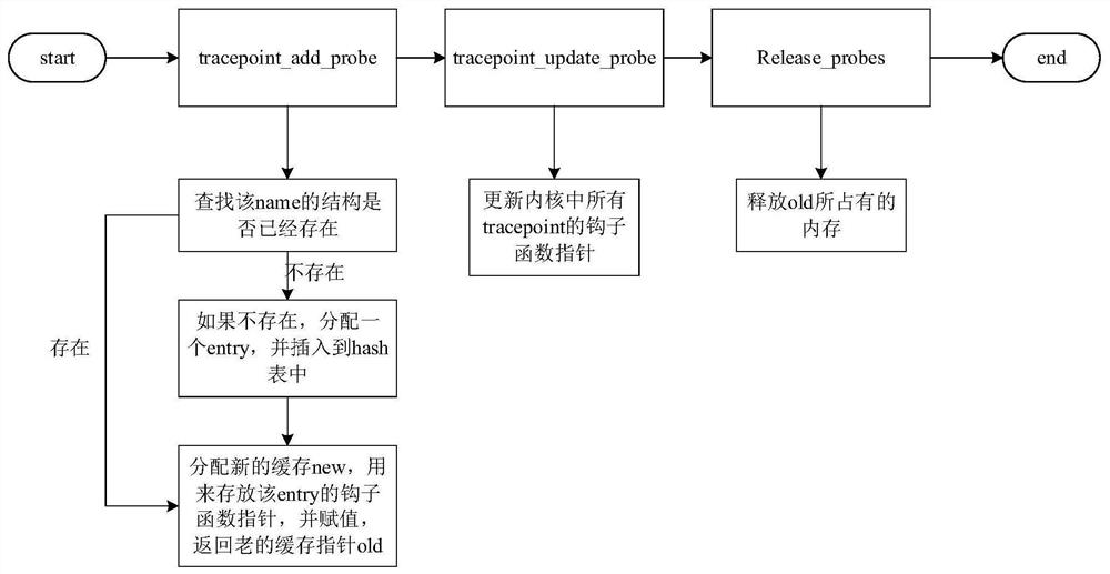 Method and device for registering function to detection point, storage medium and terminal