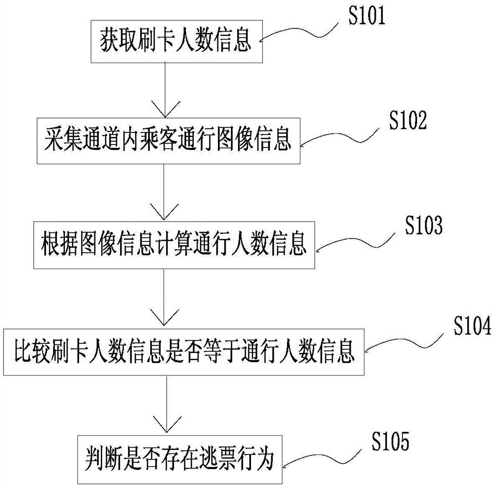 Anti-ticket-evasion detecting method, anti-ticket-evasion detecting system and anti-ticket-evasion system based on image processing