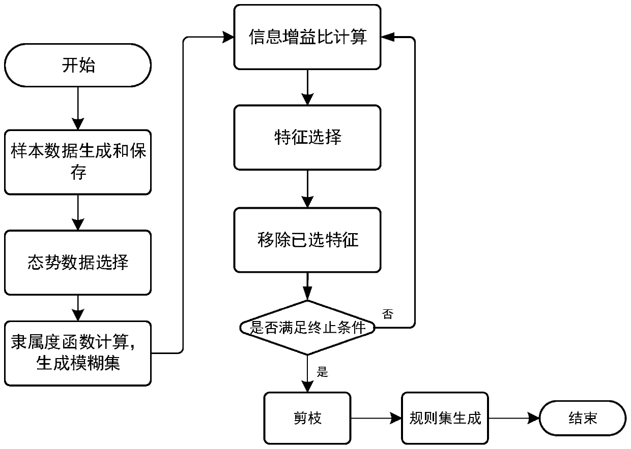 Deep reinforcement learning air combat game interpretation method and system based on fuzzy decision tree