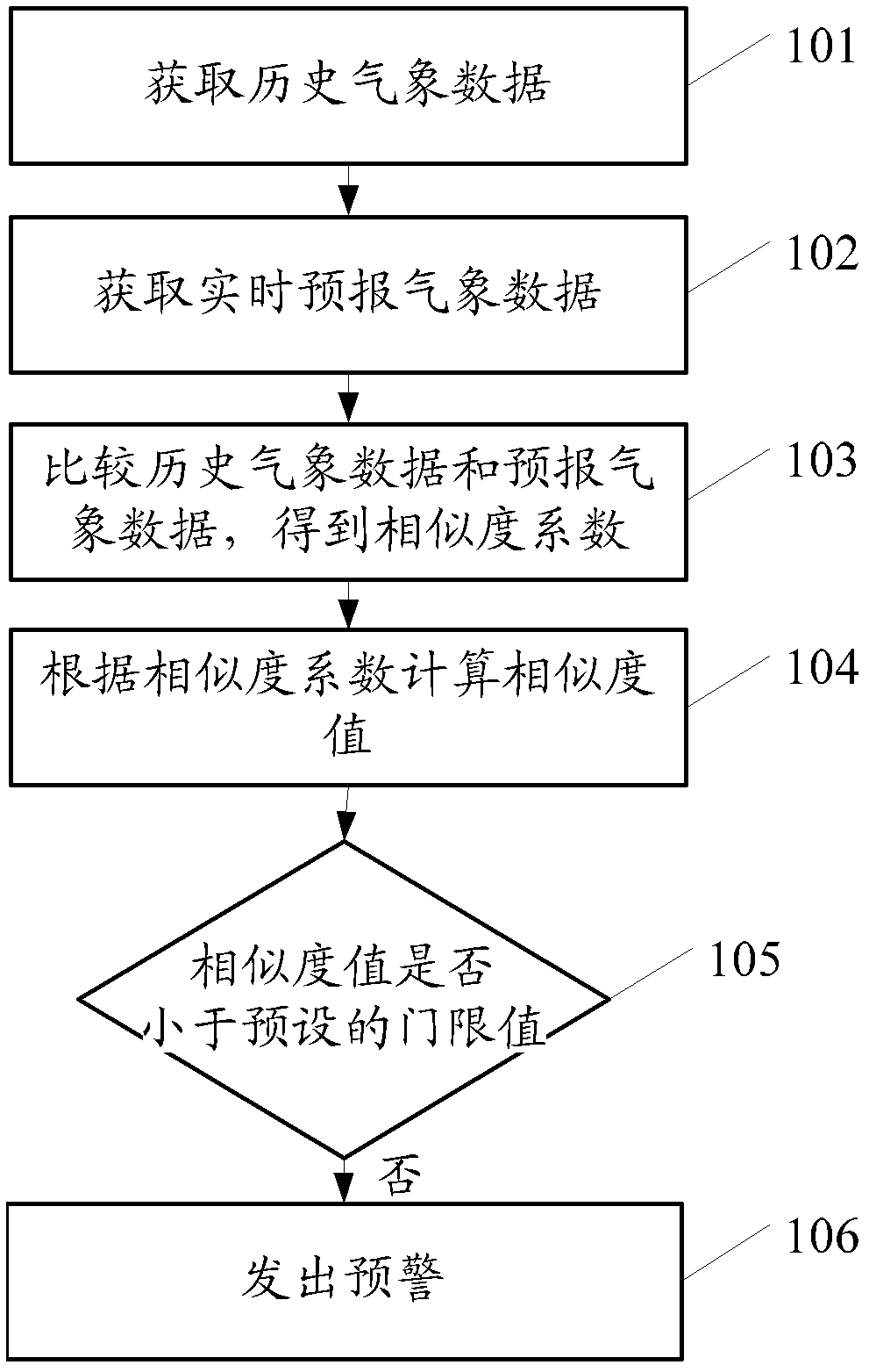 Real-time lightning stroke prewarning method and device for outdoor electric equipment