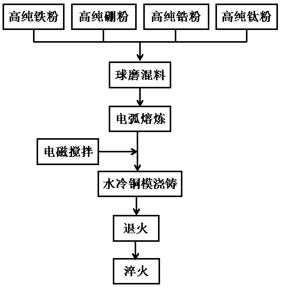 A preparation method for in-situ generation of titanium-zirconium boride reinforced high-modulus high-hardness steel