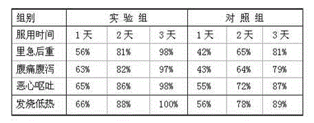 Traditional Chinese medicine composition for treating bacillary dysentery and preparation method of traditional Chinese medicine composition