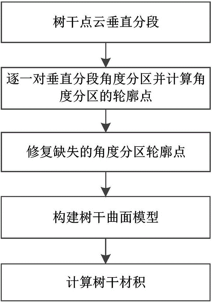 Trunk surface model-based trunk volume obtaining method