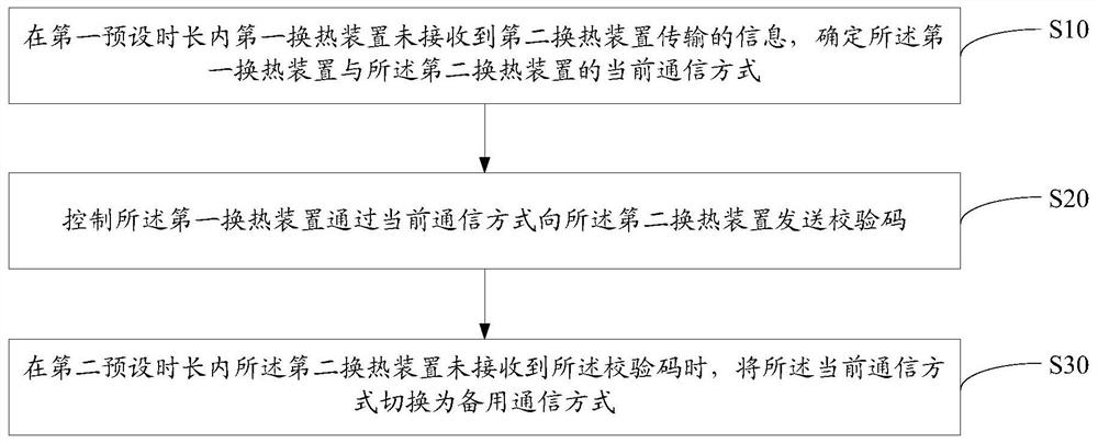 Air conditioner communication method switching method, air conditioner and readable storage medium