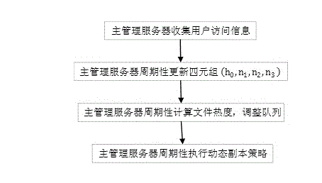 Dynamic replica management method based on file heat