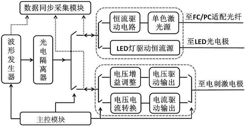 Photoelectric regulation and dual-mode detection system for neural information