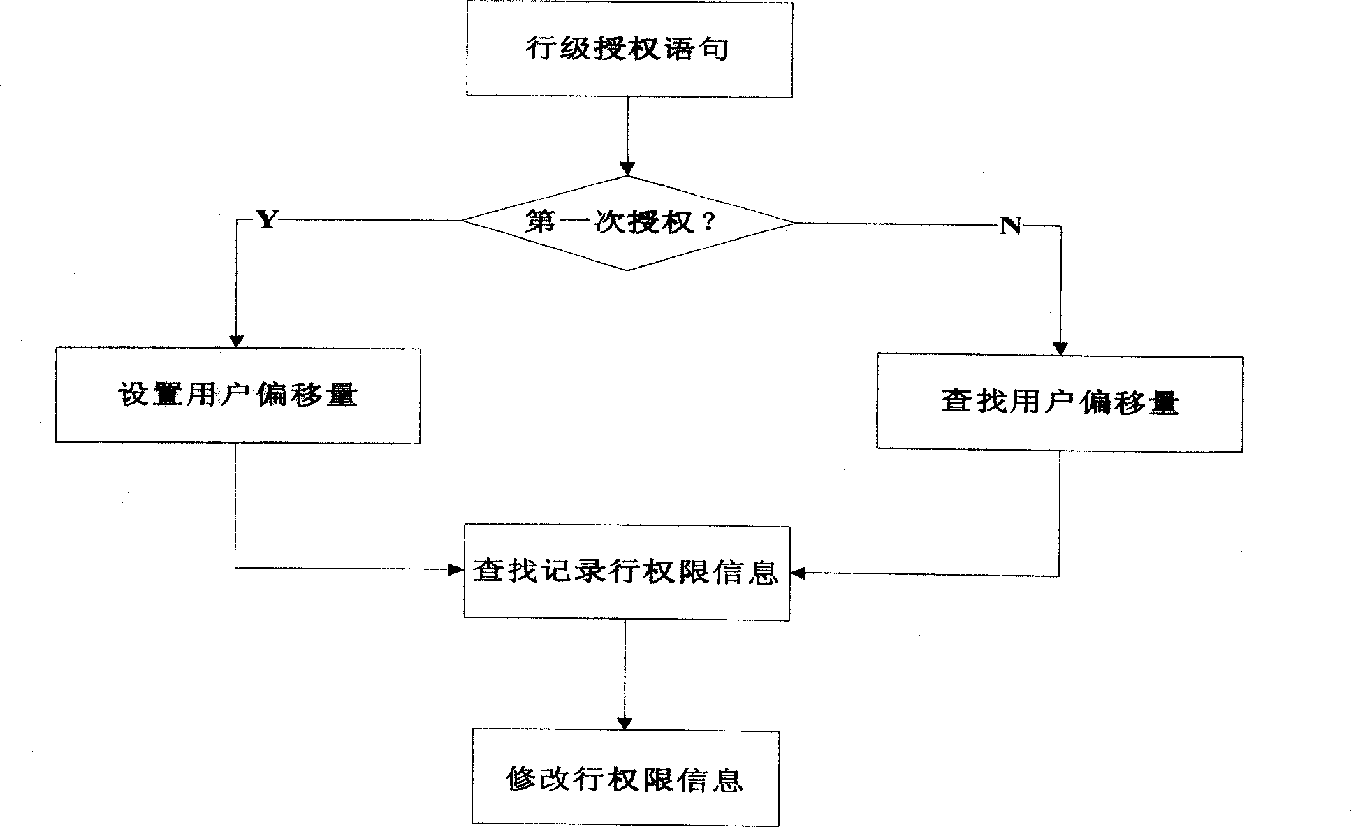 Self-independent access control method for database list row data