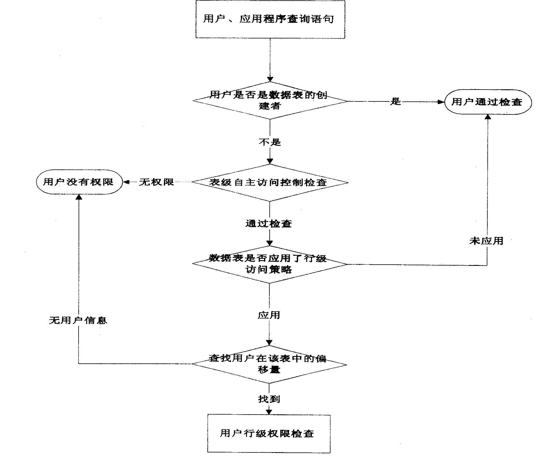 Self-independent access control method for database list row data