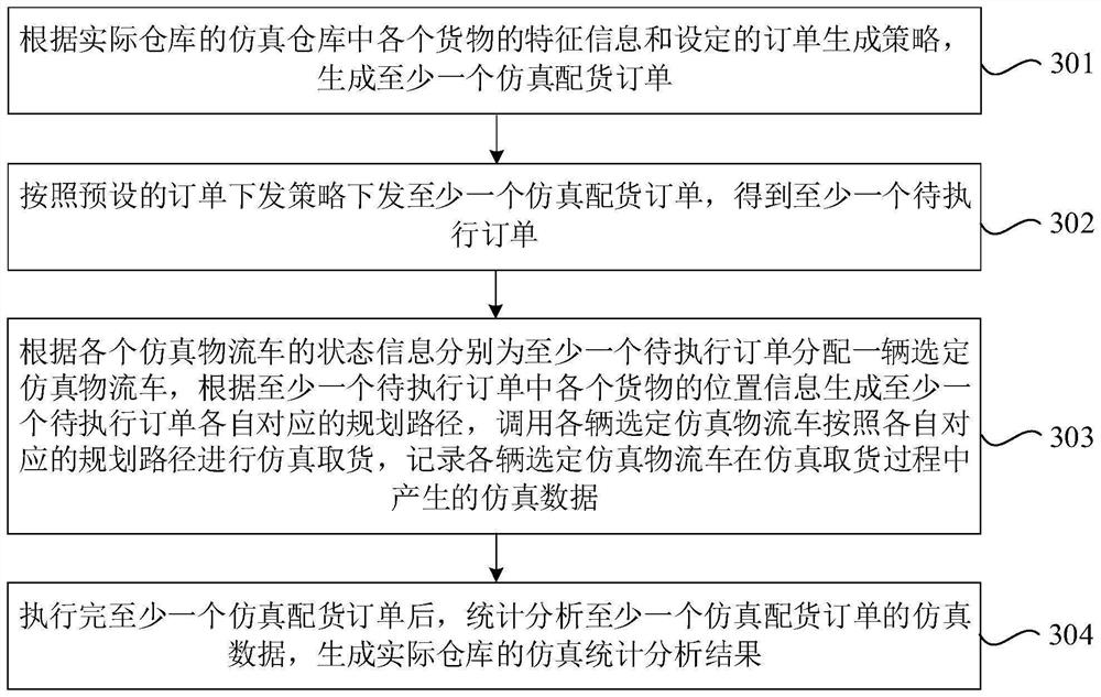 Warehouse logistics simulation method, device and equipment and storage medium