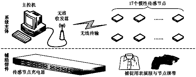 Motion capturing system and method based on inertia sensor technology