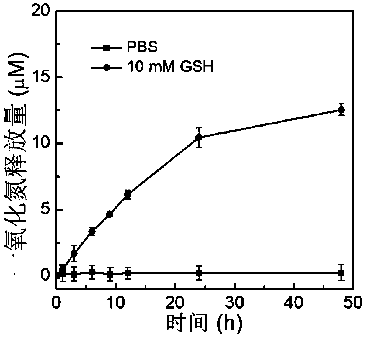 Nitric oxide and cisplatin co-delivery poly-pre-drug nano-particles as well as preparation and application thereof